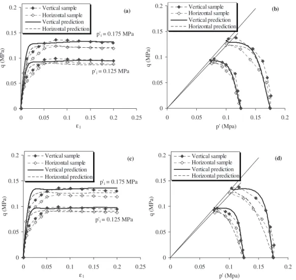 Fig. 15. Comparison between experimental and predicted results for San Francisco Bay mud