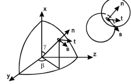 Fig. 4. Local coordinate at interparticle contact
