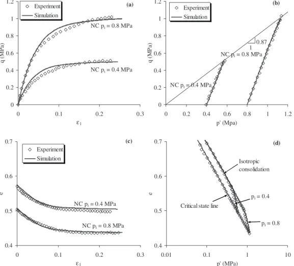 Fig. 5. Comparison of predicted results and experimental results for white kaolinite clay in drained tests: 共 a 兲 stress-strain curves; 共 b 兲 effective stress paths; 共 c 兲 void ratio versus axial strain curves; and 共 d 兲 void ratio versus mean stress curve