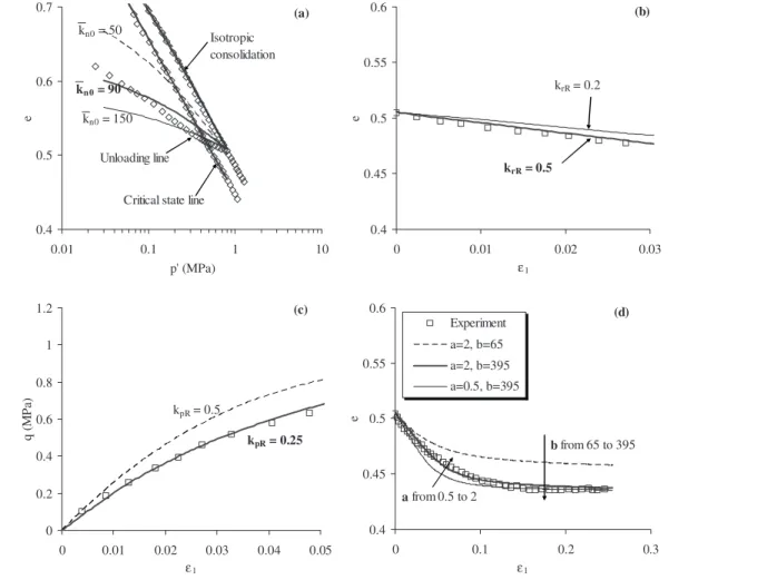 Fig. 6. Calibration of model parameters for white kaolinite clay