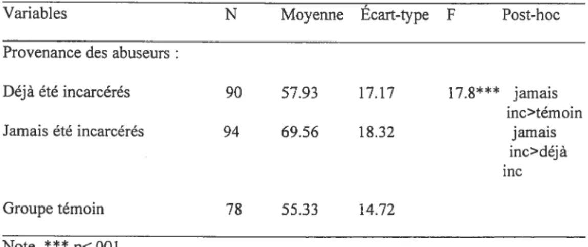 Tableau 3-Analyses de variance de l’Inventaire cognitif de Bumby (1996) en fonction de la provenance des abuseurs d’enfants ainsi qu’avec le groupe témoin