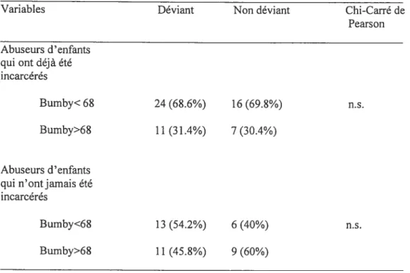 Tableau 9 - Proportion des scores à l’Inventaire cognitif de Bumby (1996) selon le seuil de comparaison en fonction de la présence ou non de déviance sexuelle auprès des abuseurs d’enfants qui ont déjà été ou non incarcérés