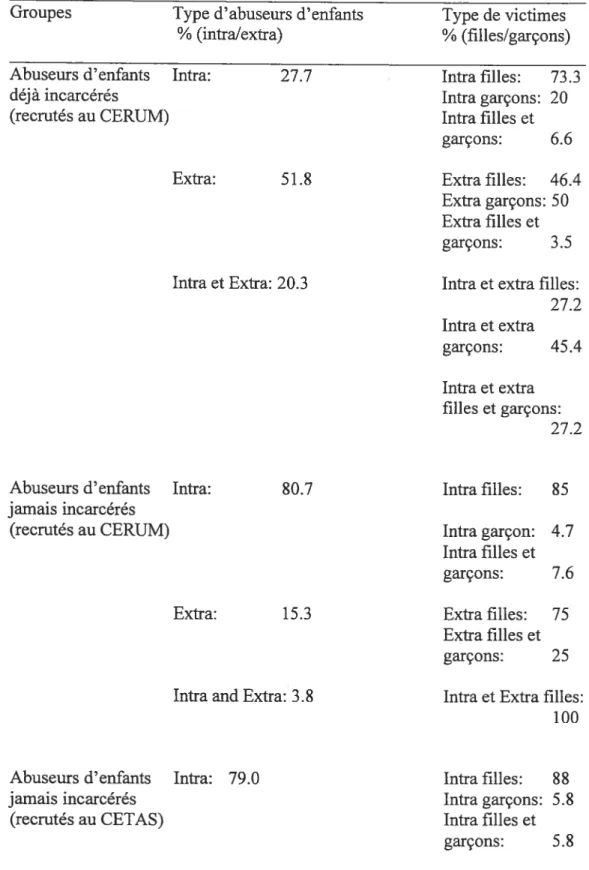 Tableau 3- Type d’abuseurs d’enfants (IntralExtra) et type de victimes (filles /garçons)