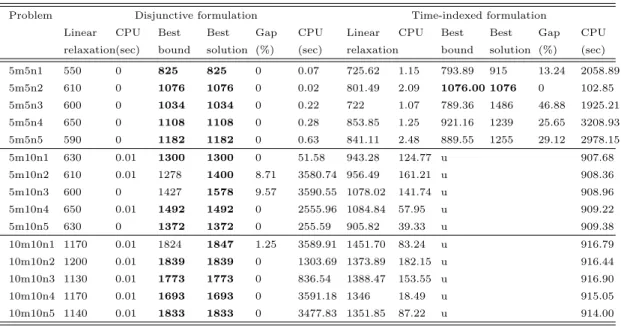 Table 4.3: Test results for initial benchmarks for non-preemptive formulations.
