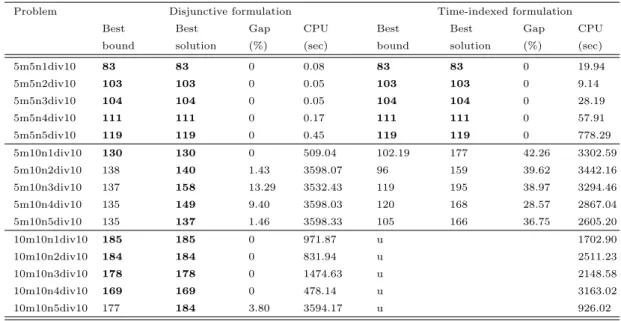 Table 4.5: Test results for modiﬁed benchmarks for non-preemptive formulations by scale 10 1 .