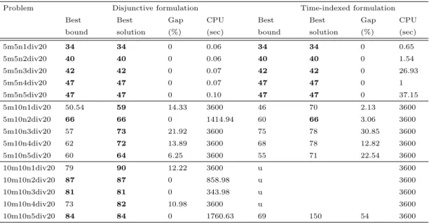 Table 4.6: Number of variables and constraints for modiﬁed benchmarks for non-preemptive formulations by scale 201 .
