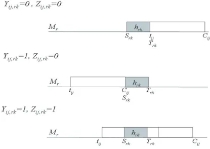 Figure 4.1: Position of operation O ij depending on values of Y ij,rk and Z ij,rk .