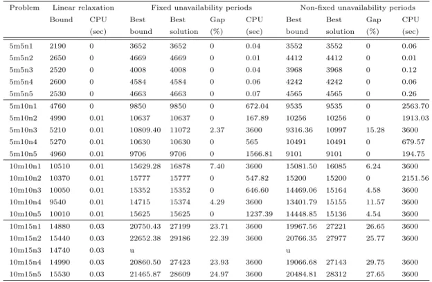 Table 4.12: Test results for for non-preemptive disjunctive formulation for ∑