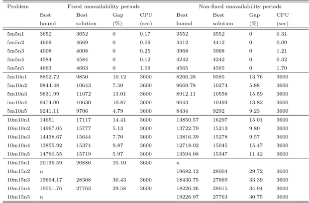 Table 4.14: Test results for non-resumable disjunctive formulation for ∑