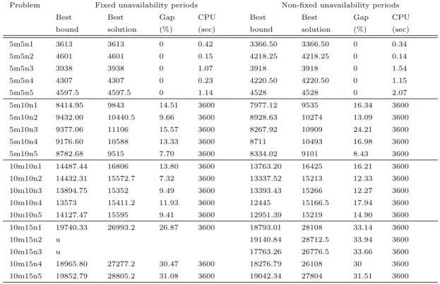 Table 4.15: Test results for semi-resumable disjunctive formulation for ∑