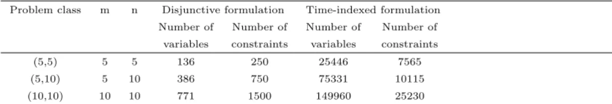 Table 4.2: Number of variables and constraints for initial benchmarks for non-preemptive for- for-mulations.