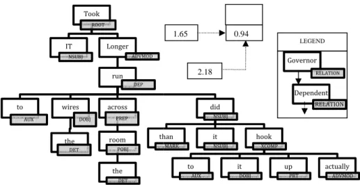 Fig. 6 Dependency tree of a sentence for a technical review on the home 