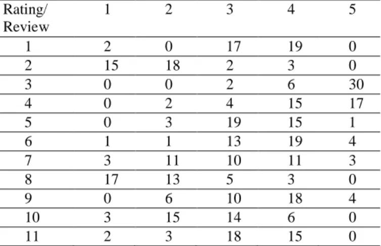 Table 5. Results from the online questionnaire  Rating/  Review  1  2  3  4  5  1  2  0  17  19  0  2  15  18  2  3  0  3  0  0  2  6  30  4  0  2  4  15  17  5  0  3  19  15  1  6  1  1  13  19  4  7  3  11  10  11  3  8  17  13  5  3  0  9  0  6  10  18 