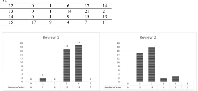 Fig. 7 Distributions of the sentiment ratings of the 38 subjects for reviews 1 and 2.
