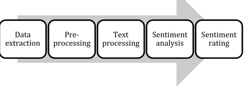 Fig. 1 Process Flow chart   