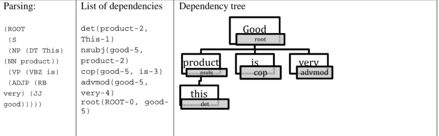 Fig. 3 The stages of text processing 