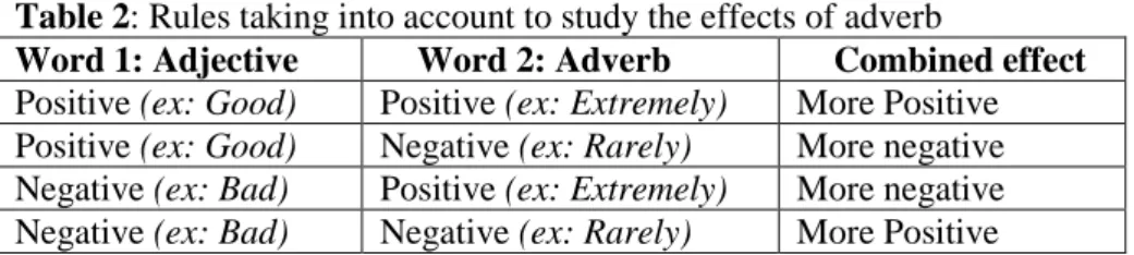 Table 2: Rules taking into account to study the effects of adverb 