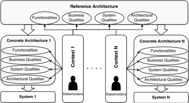 Figure 2.2: Role of stakeholders and contexts for reference and concrete architec- architec-tures (Angelov et al., 2008)