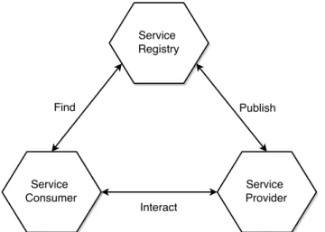 Figure 2.5: Interaction among service provider, service consumer and service registry (adapted from (Papazoglou and Heuvel, 2007))
