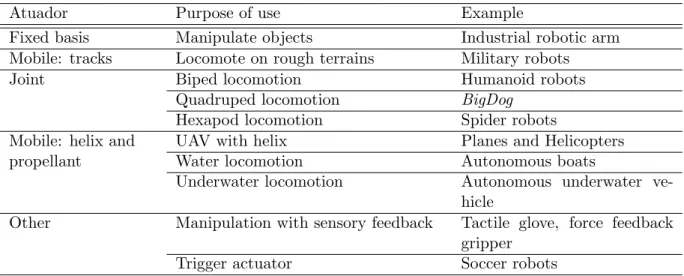 Table 2.2: Actuators available for robots (based on (Dudek and Jenkin, 2010))