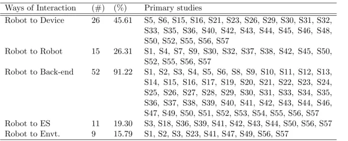 Table 2.6: Interactions among services of SORS Ways of Interaction (#) (%) Primary studies