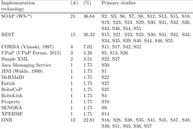 Table 2.7: Languages, protocols, and frameworks for developing SORS Implementation technology (#) (%) Primary studies SOAP (WS-*) 21 36.84 S2, S3, S6, S7, S8, S12, S13, S15, S18, S19, S23, S24, S29, S30, S31, S32, S36, S43, S46, S54, S55 REST 15 26.32 S15,