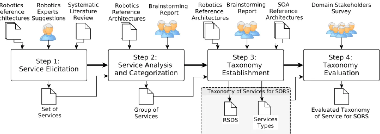 Figure 3.1: Steps followed to establish the taxonomy of services