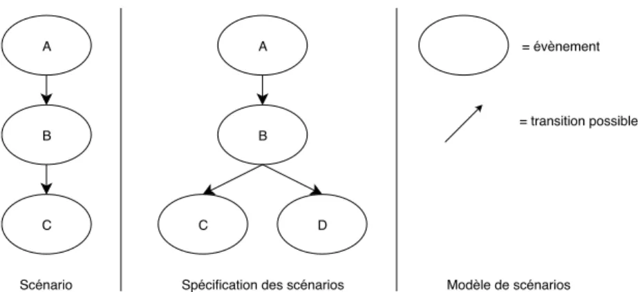Figure 2.7 – Le mod` ele de sc´ enario d´ efinit comment se structure un sc´ enario et permet de produire des sp´ ecifications de sc´ enarios, un sc´ enario ´ etant une ex´ ecution possible d’une sp´ ecification (cr´ edit : [Claude, 2016]).