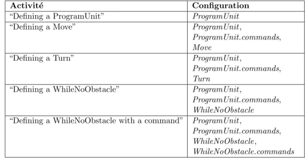 Table 3.4 – Configuration d´ eriv´ ee du FM de la Figure 3.9 pour chaque activit´ e g´ en´ er´ ee.