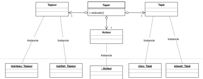 Figure 4.2 – Exemple de relation d´ efinie en UML. Les aggr´ egations expriment une d´ ependance relationnelle entre les classes Tapeur, Tap´ e, Acteur et Taper.