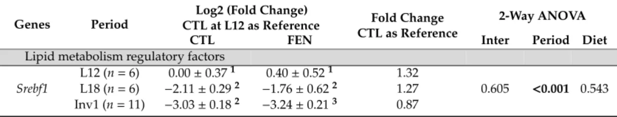 Table 4. Effect of fenugreek on relative expression of genes related to milk synthesis regulatory factors in the mammary gland along lactation period.