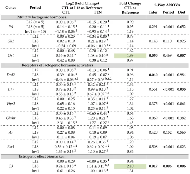 Table 6. Effect of fenugreek on relative expression of lactogenic hormone-related genes in pituitary gland along lactation period.