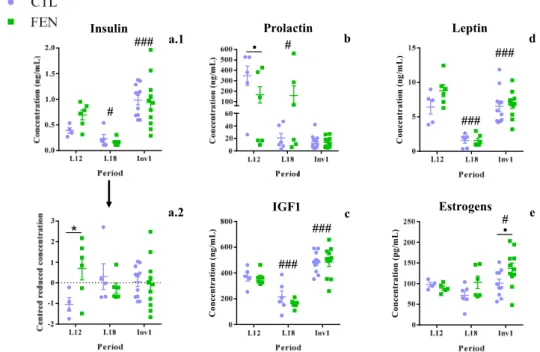 Figure 3. Effect of fenugreek on the concentration of insulin (a.1, a.2), prolactin (b), IGF-1 (c), leptin  (d) and estrogens (e) in maternal plasma along the lactation period