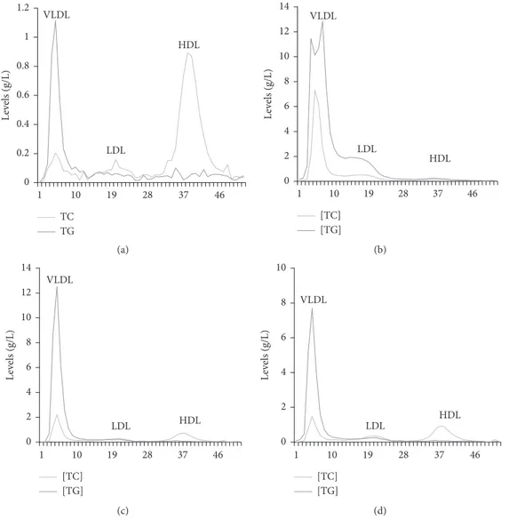 Figure 2: Lipoprotein proﬁles determined by FPLC. (a) Normolipidemic group. (b) Hyperlipidemic group