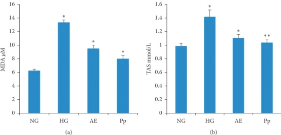 Figure 4: Plasma malondialdehyde levels (a) and plasma total antioxidant status (TAS) (b)