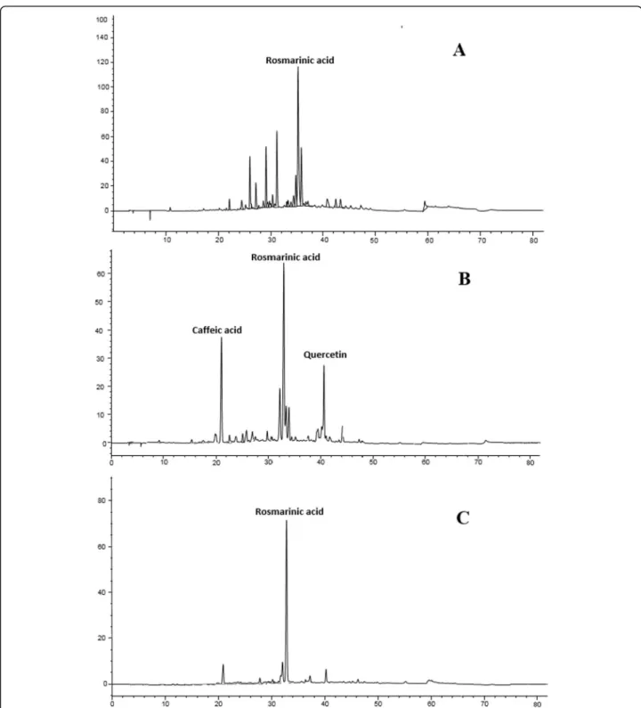 Fig. 1 HPLC chromatogram of T. atlanticus fractions. a Polyphenol fraction. b Saponin fraction