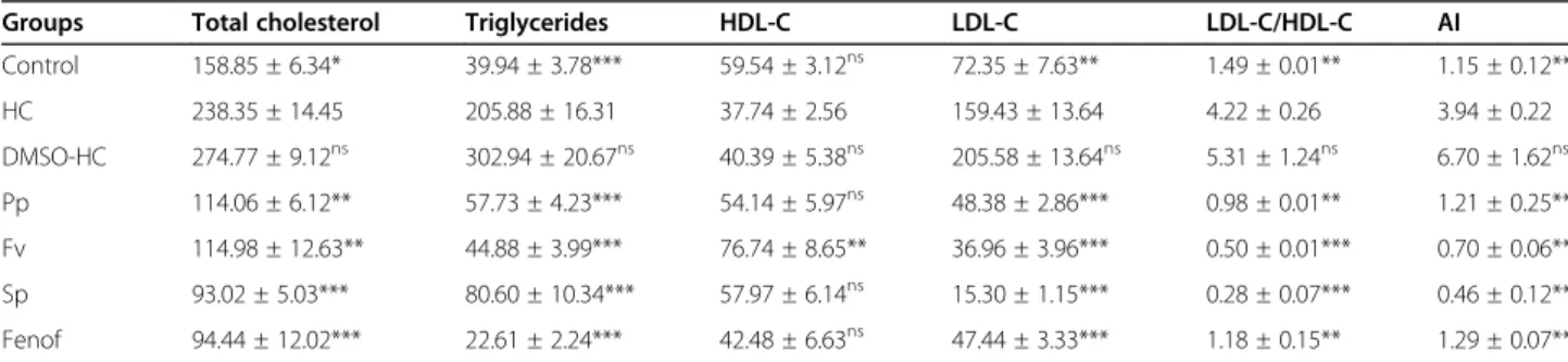 Table 2 Effect of T. atlanticus fractions in Triton WR-1339-induced hyperlipidemic mice after 24 h