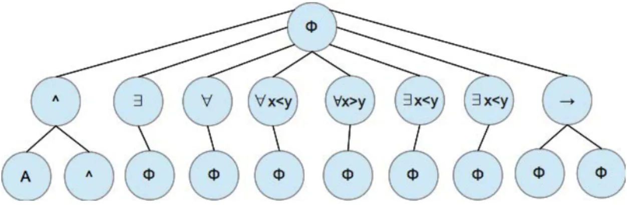 Figure 3.2: Syntax Tree Formula Representation