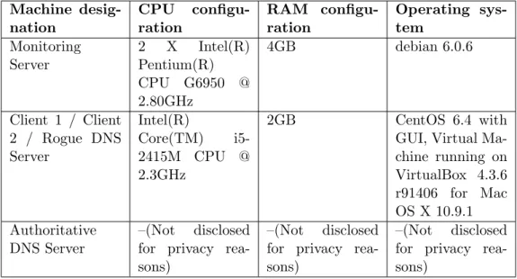 Table 3.2: Machines Configuration