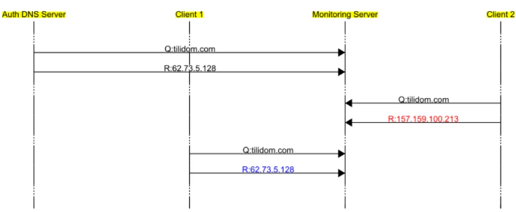 Figure 3.7: MSC for relevant messages at the monitoring server