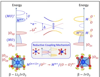 FIG. 2. Electron Localization Function computed from first-principles DFT+U calculations (isovalues of 0.7) for Li[Li 1/3 M 2/3 ]O 2 (M = Mn, Ru, Sn) showing an  equiva-lent number of oxygen lone-pairs per oxygen (one |O 2s and one |O 2p ), irrespectively 