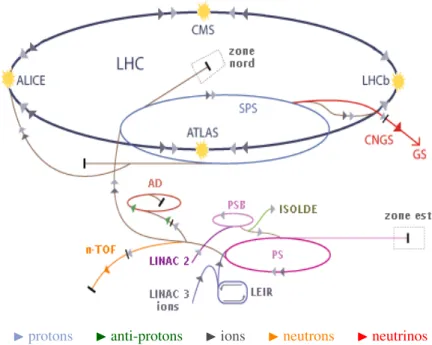 Figure 1.1 – Le système d’accélérateurs du LHC. Les protons sont initialement accé- accé-lérés par LINAC, PSB, PS et SPS jusqu’à 450 GeV
