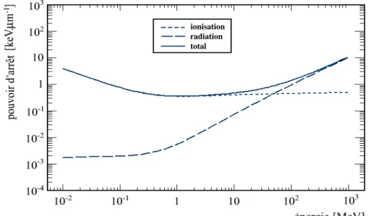 Figure 2.6 – Pouvoir d’arrêt des électrons dans le silicium par ionisation, par radiation et total en fonction de leur énergie [16].