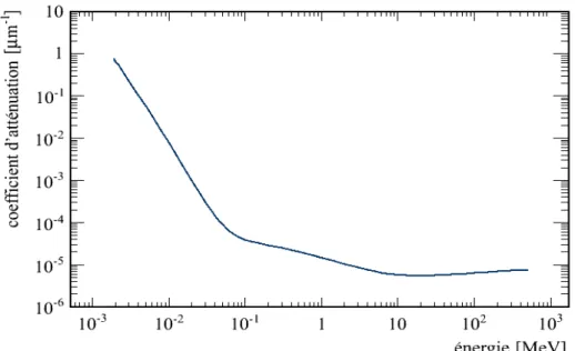 Figure 2.9 – Coefficient d’atténuation des photons dans le silicium en fonction de leur énergie [18].