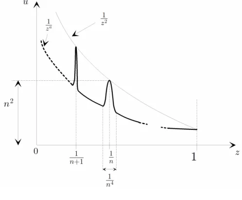 Figure 1. graph of u(z)