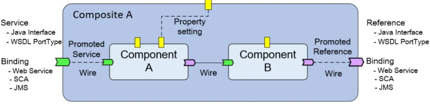 Figure 2.3: SCA Composite Diagram (adapted from [1])