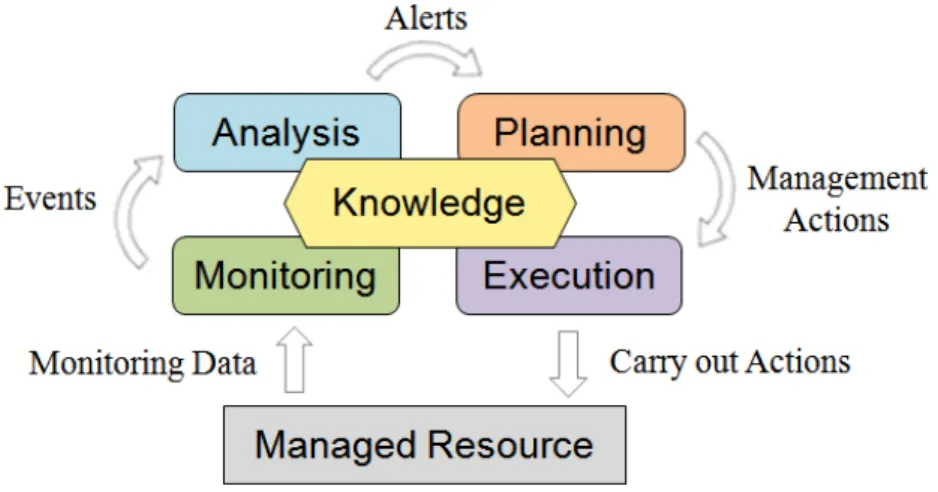 Figure 2.4: Autonomic MAPE-K loop reference model (adapted from [2])