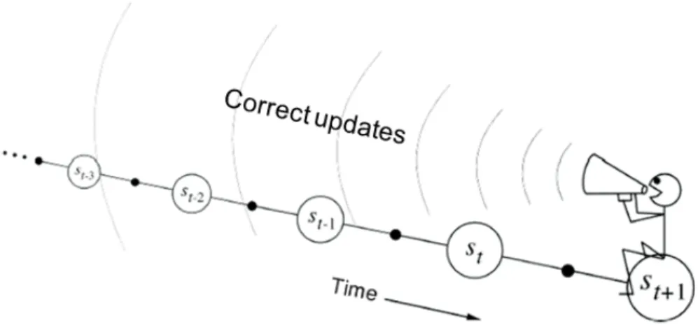Figure 2.7: Backward view of the agent to correct previousely updated estimations of its value functions (adapted from [4])