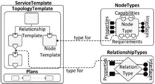 Figure 3.1: Structural elements of a Service Template, nodes and their relations [5]