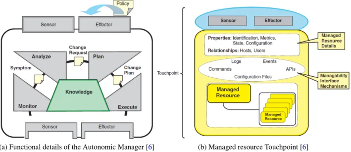 Figure 3.2: Autonomic Manager [6]